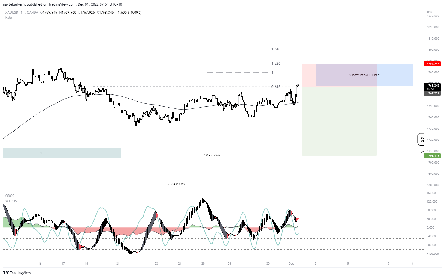 OANDA:XAUUSD Chart Image by naytebarkerfx