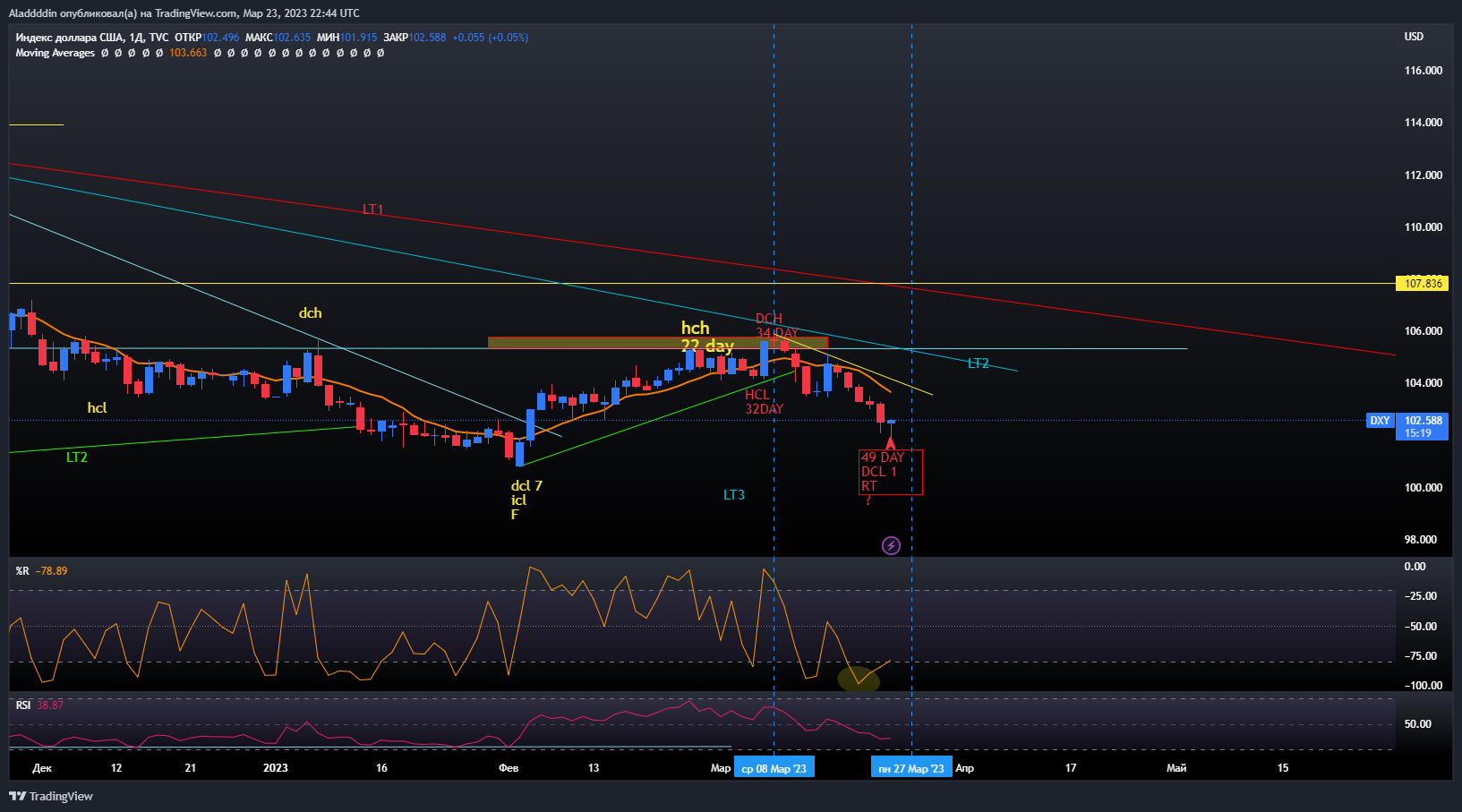 TVC:DXY Chart Image by Aladdddin