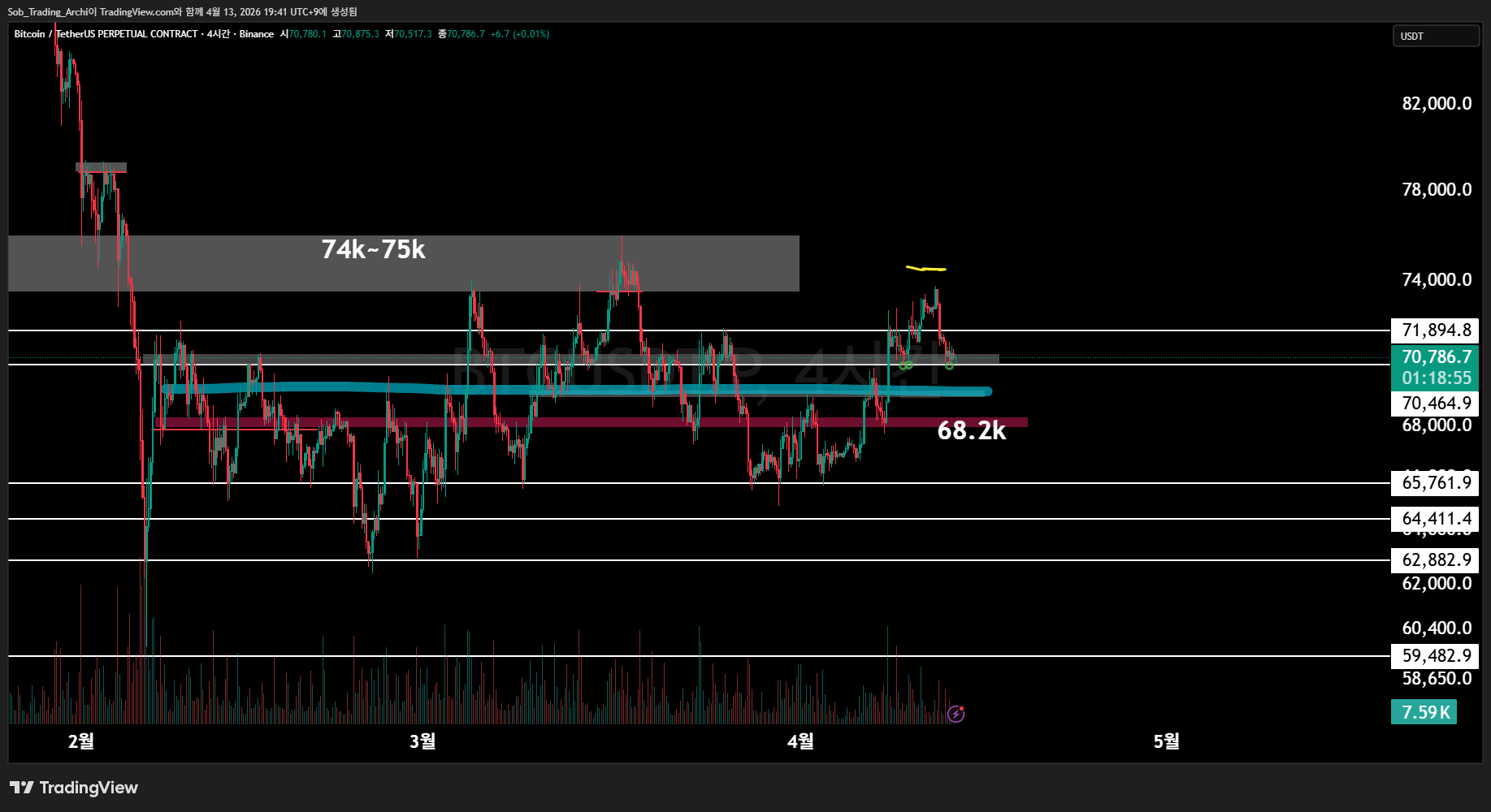 BINANCE:BTCUSDT.P Chart Image by Sob_Trading_Archi