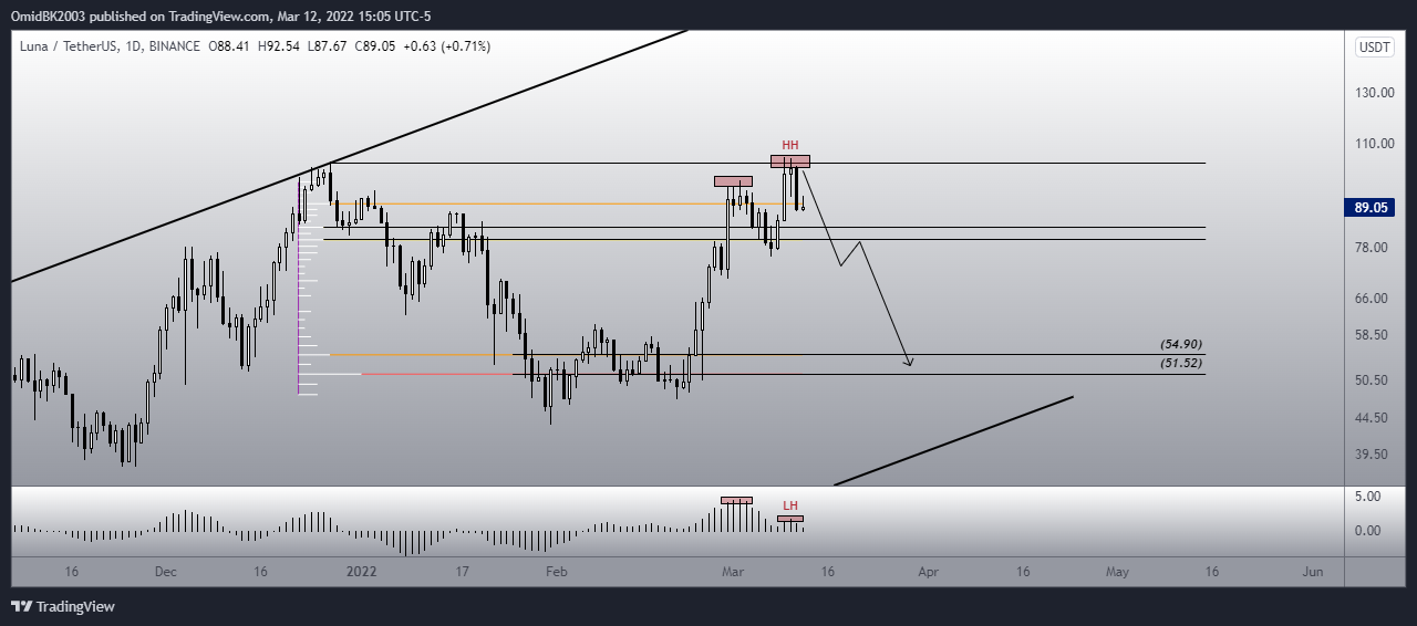 BINANCE:LUNAUSDT Immagine del grafico by OmidBK2003