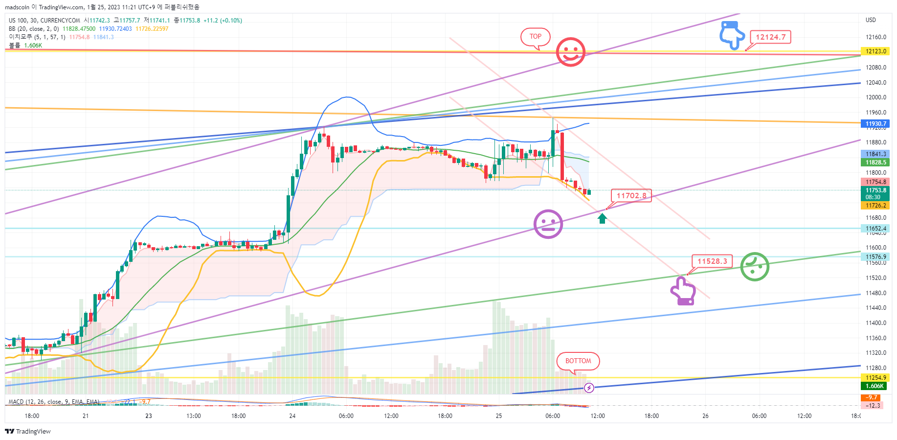 CURRENCYCOM:US100 Chart Image by madscoin
