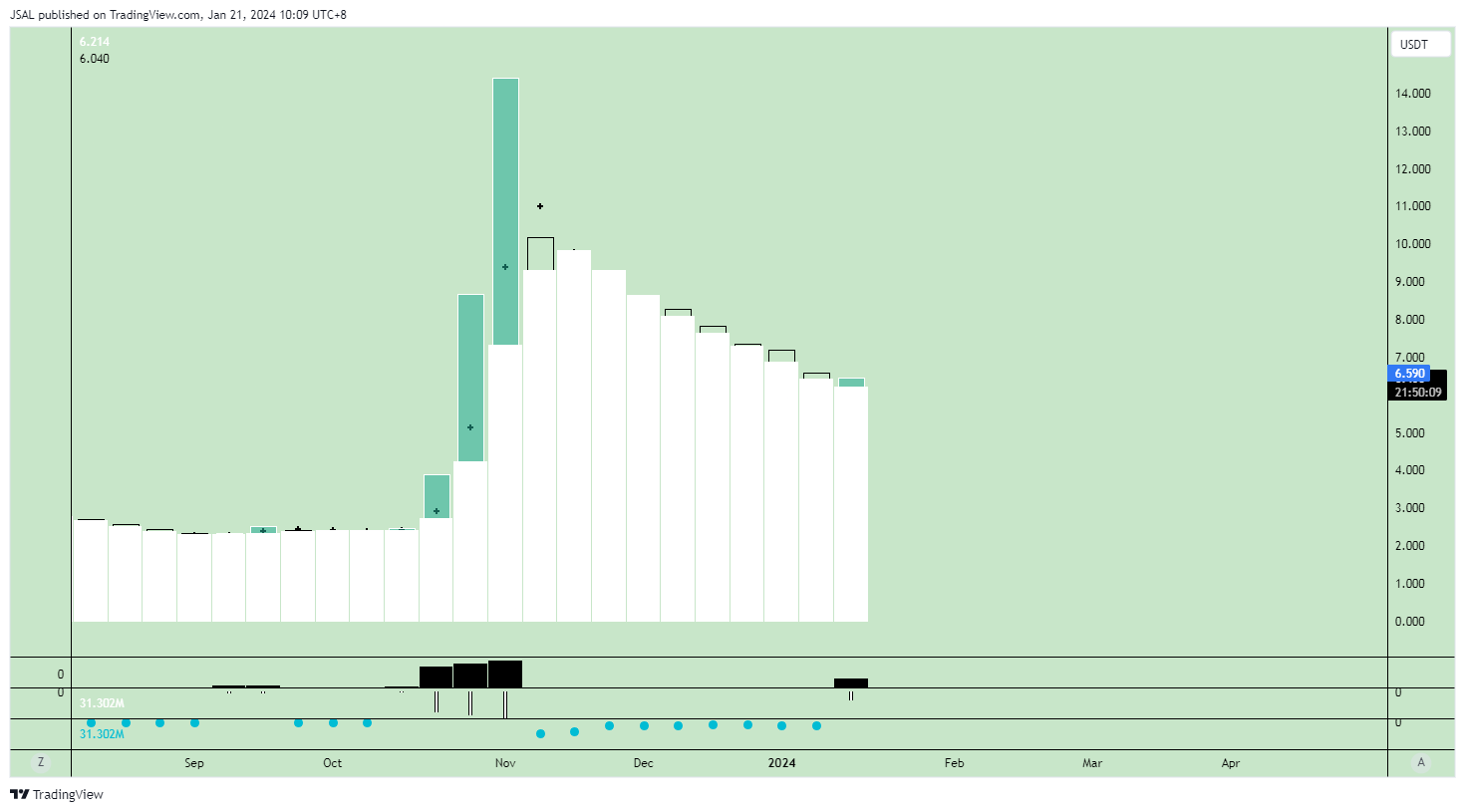 BINANCE:GASUSDT 차트 이미지 - JSAL 제공