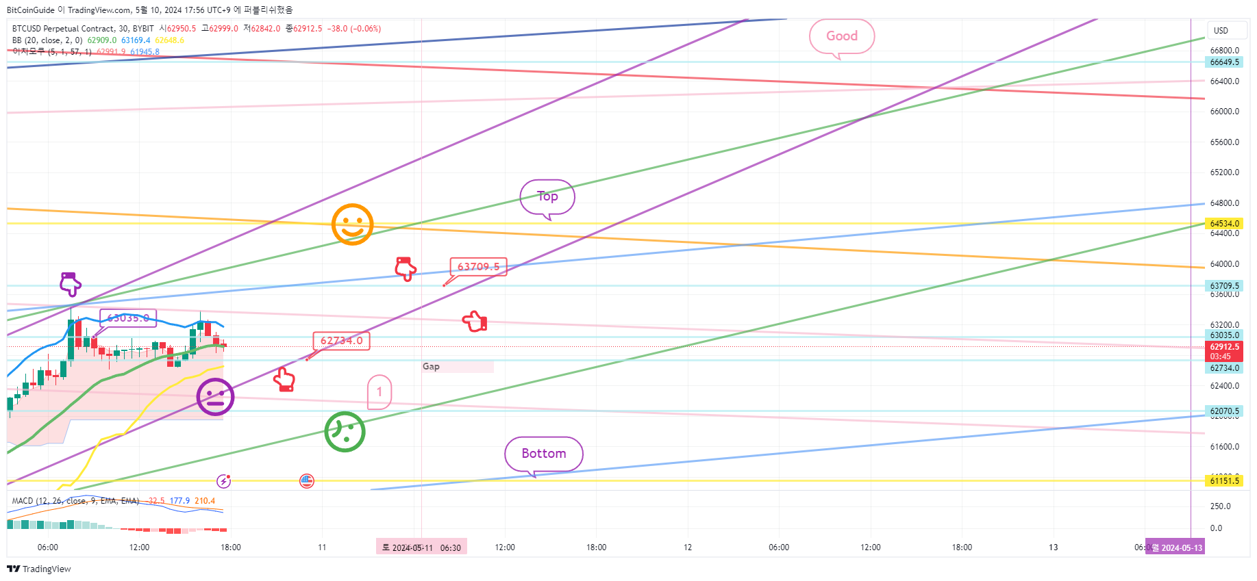 BYBIT:BTCUSD.P ‏תמונת גרף מאת BitCoinGuide