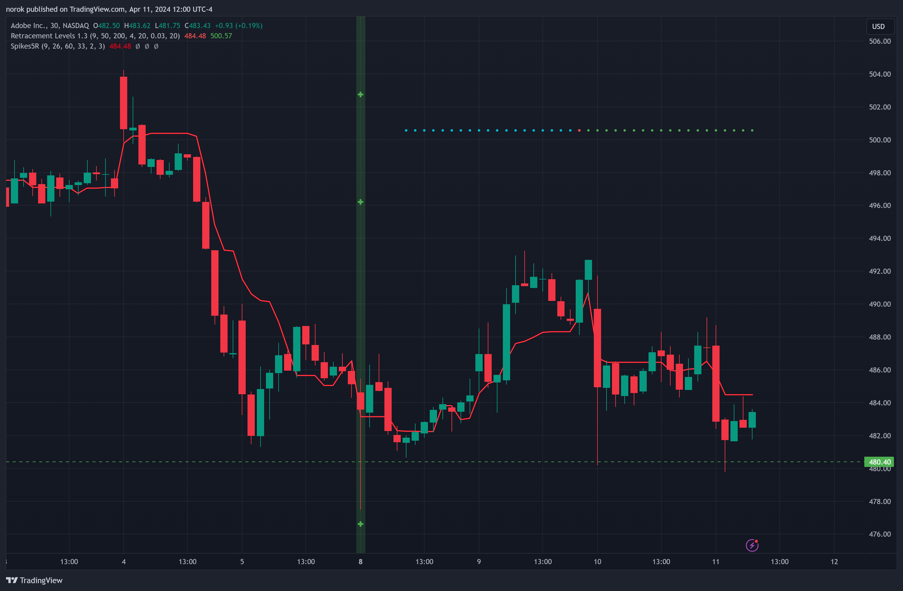 BATS:ADBE Chart Image by norok