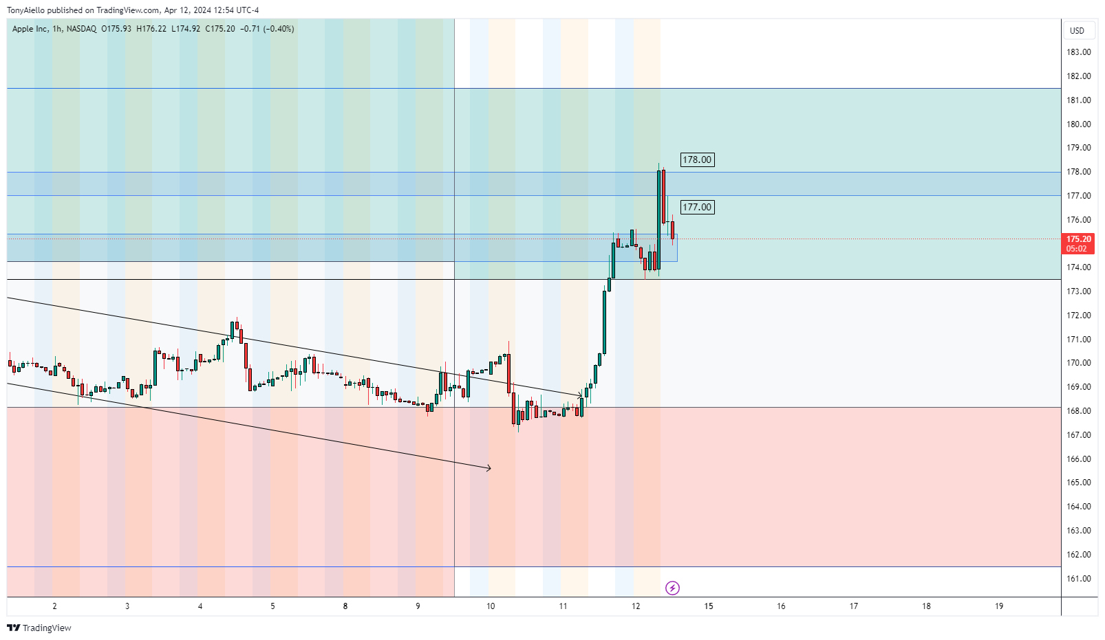 BATS:AAPL Chart Image by TonyAiello