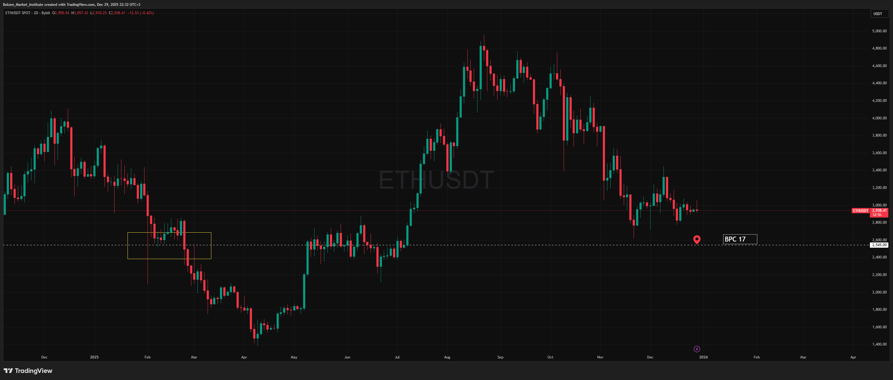 BYBIT:ETHUSDT 차트 이미지 - Bolzen_Market_Institute 제공