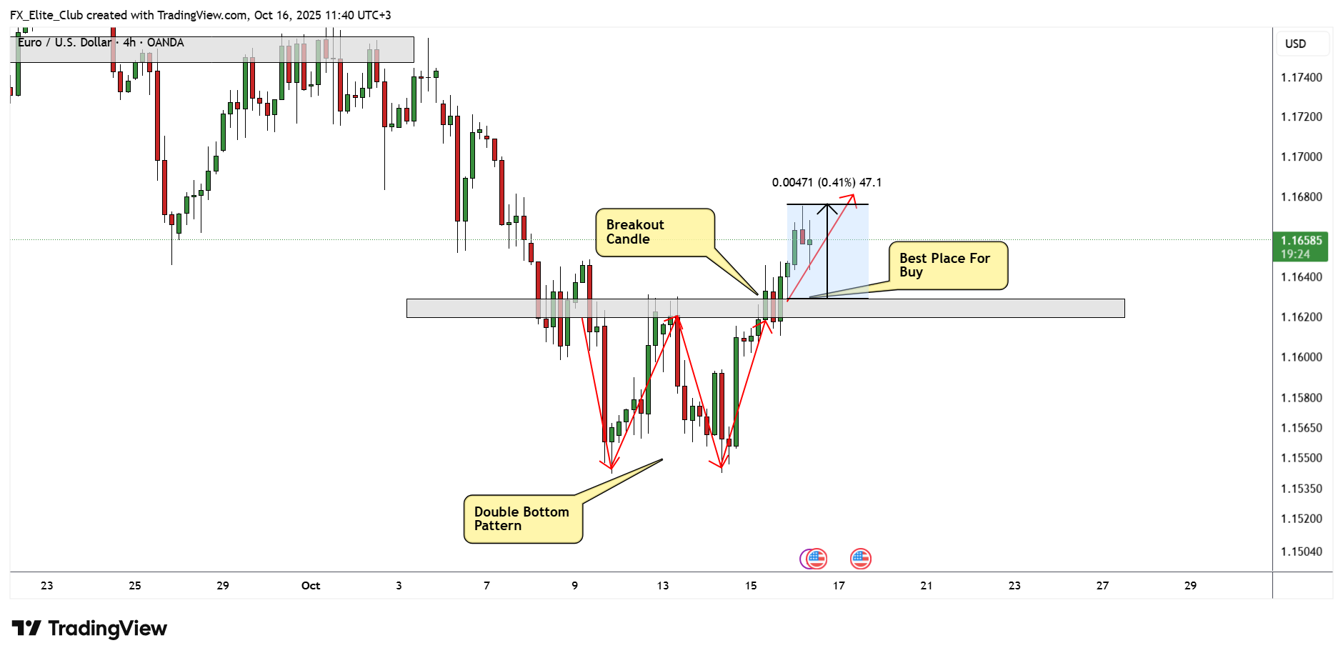 OANDA:EURUSD Image du graphique par FX_Elite_Club