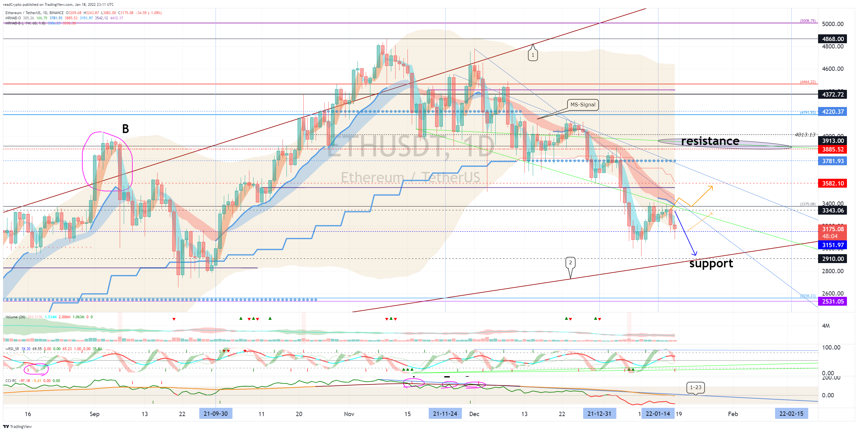BINANCE:ETHUSDT Imagen del gráfico de readCrypto