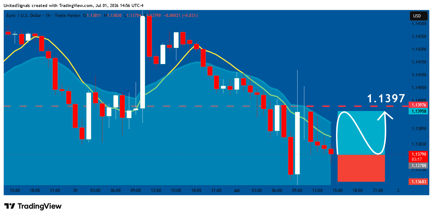 TRADENATION:EURUSD Chart Image by UnitedSignals