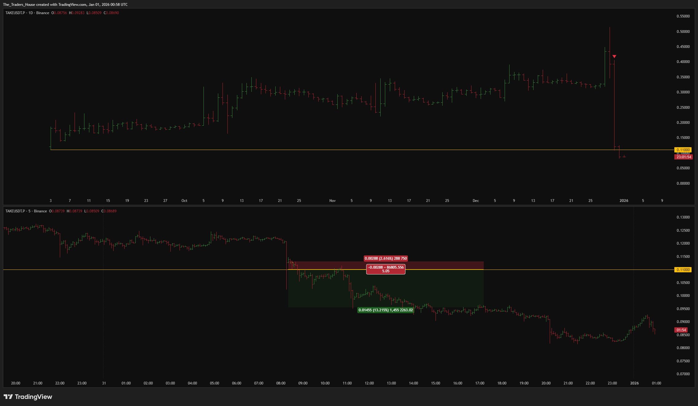 BINANCE:TAKEUSDT.P Chart Image by The_Traders_House