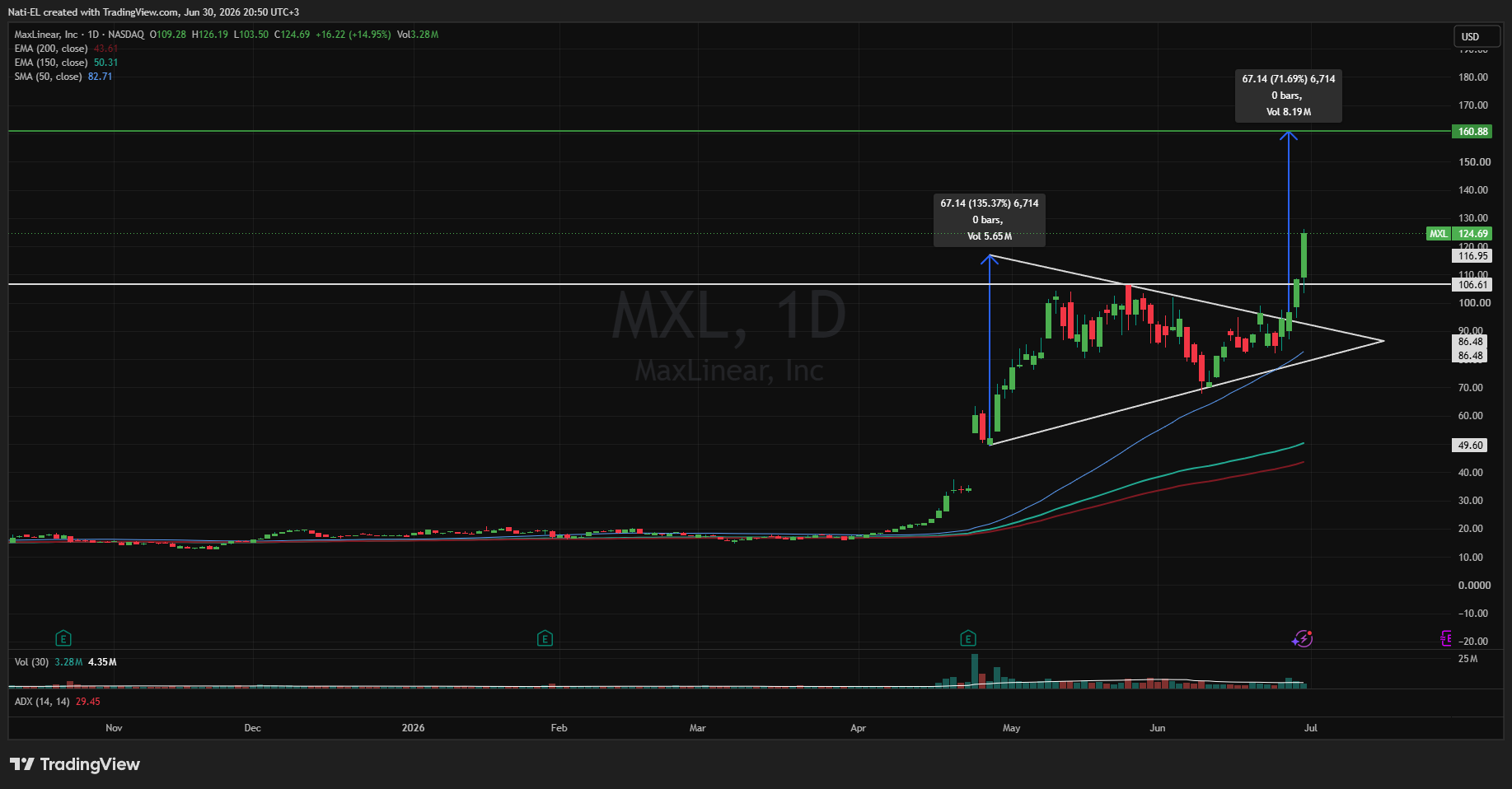 BATS:MXL Chart Image by Nati-EL