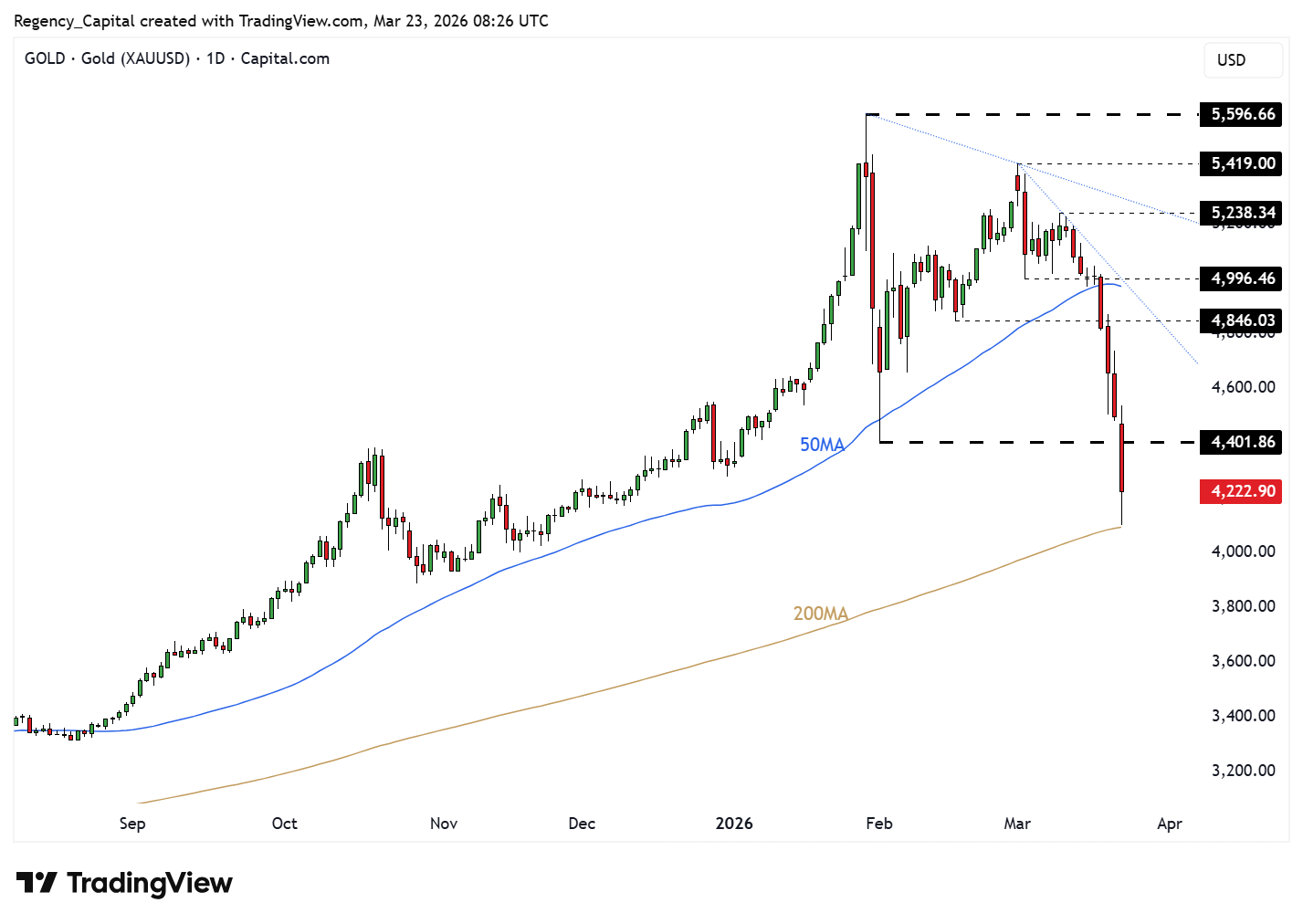 CAPITALCOM:GOLD Chart Image by Regency_Capital