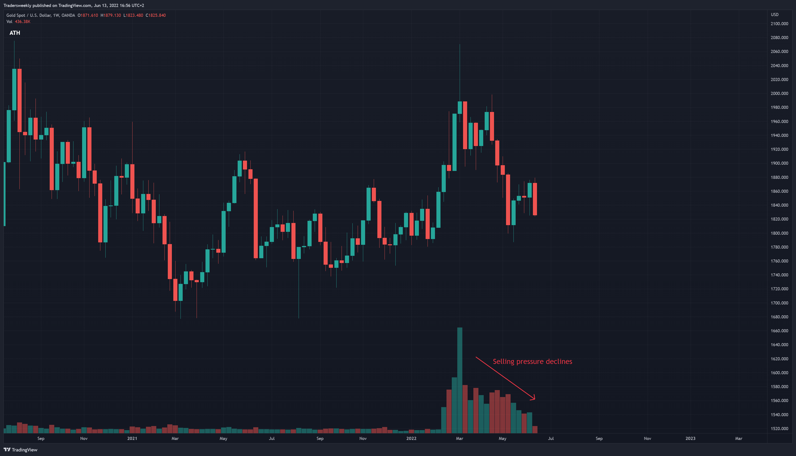 OANDA:XAUUSD Chart Image by Tradersweekly
