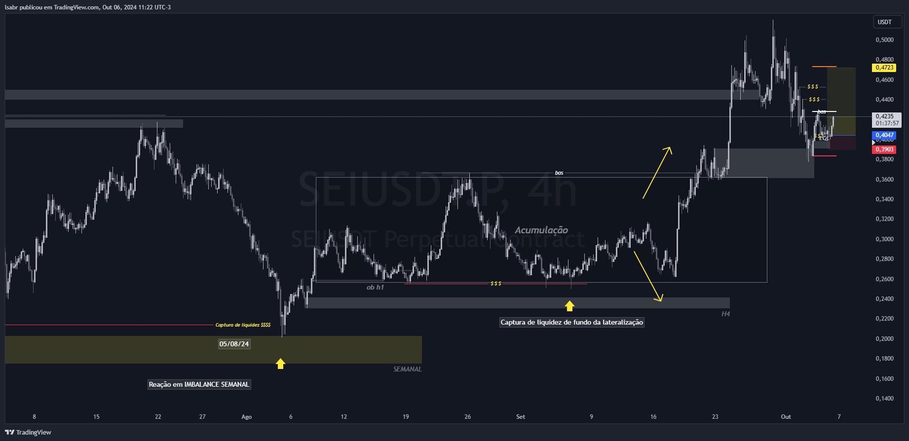 BYBIT:SEIUSDT.P Chart Image by lsabr