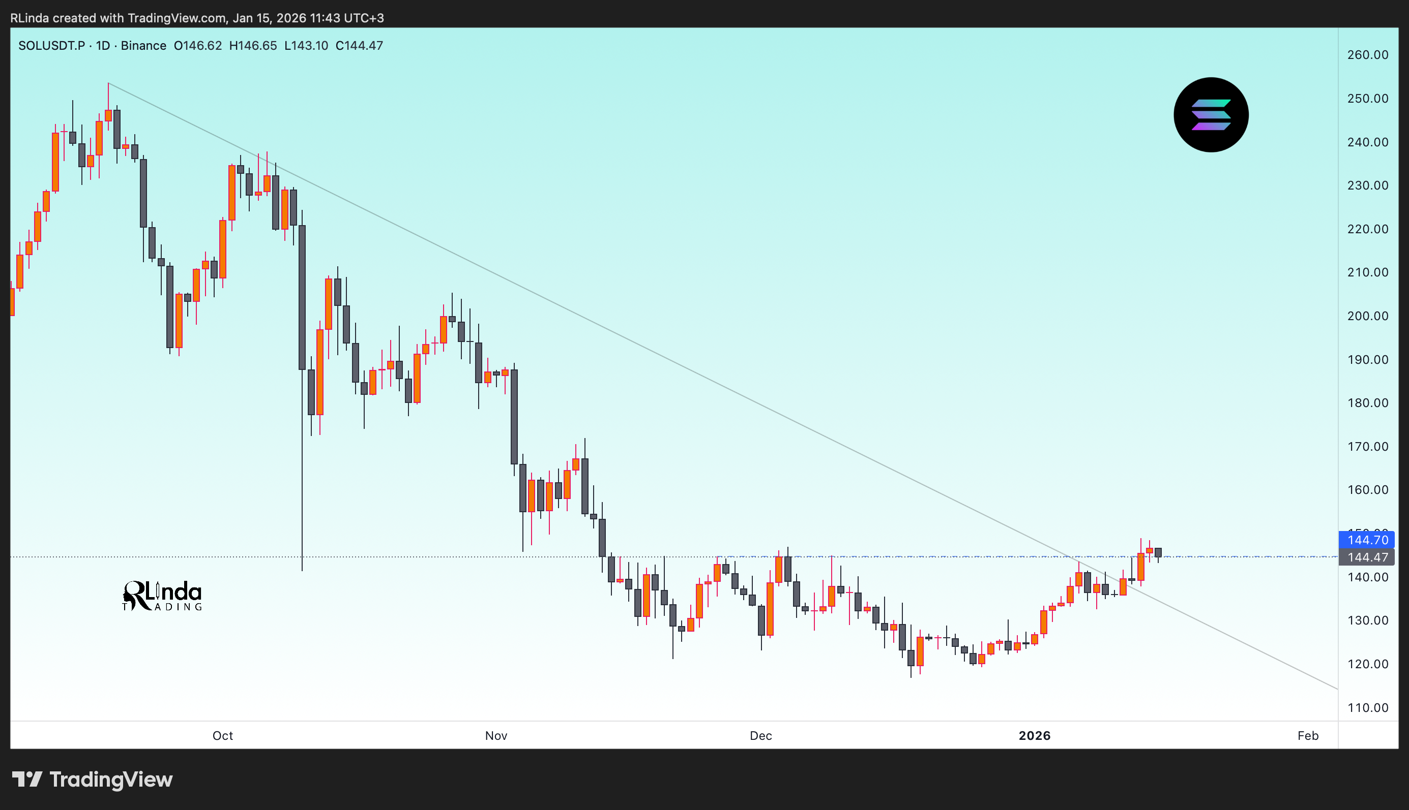 BINANCE:SOLUSDT.P Chart Image by RLinda