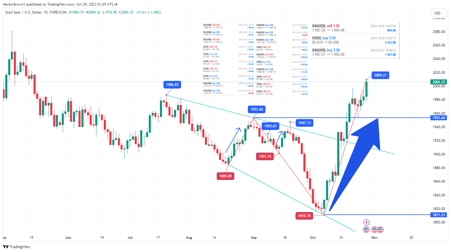 FOREXCOM:XAUUSD Chart Image by HectorBrown1