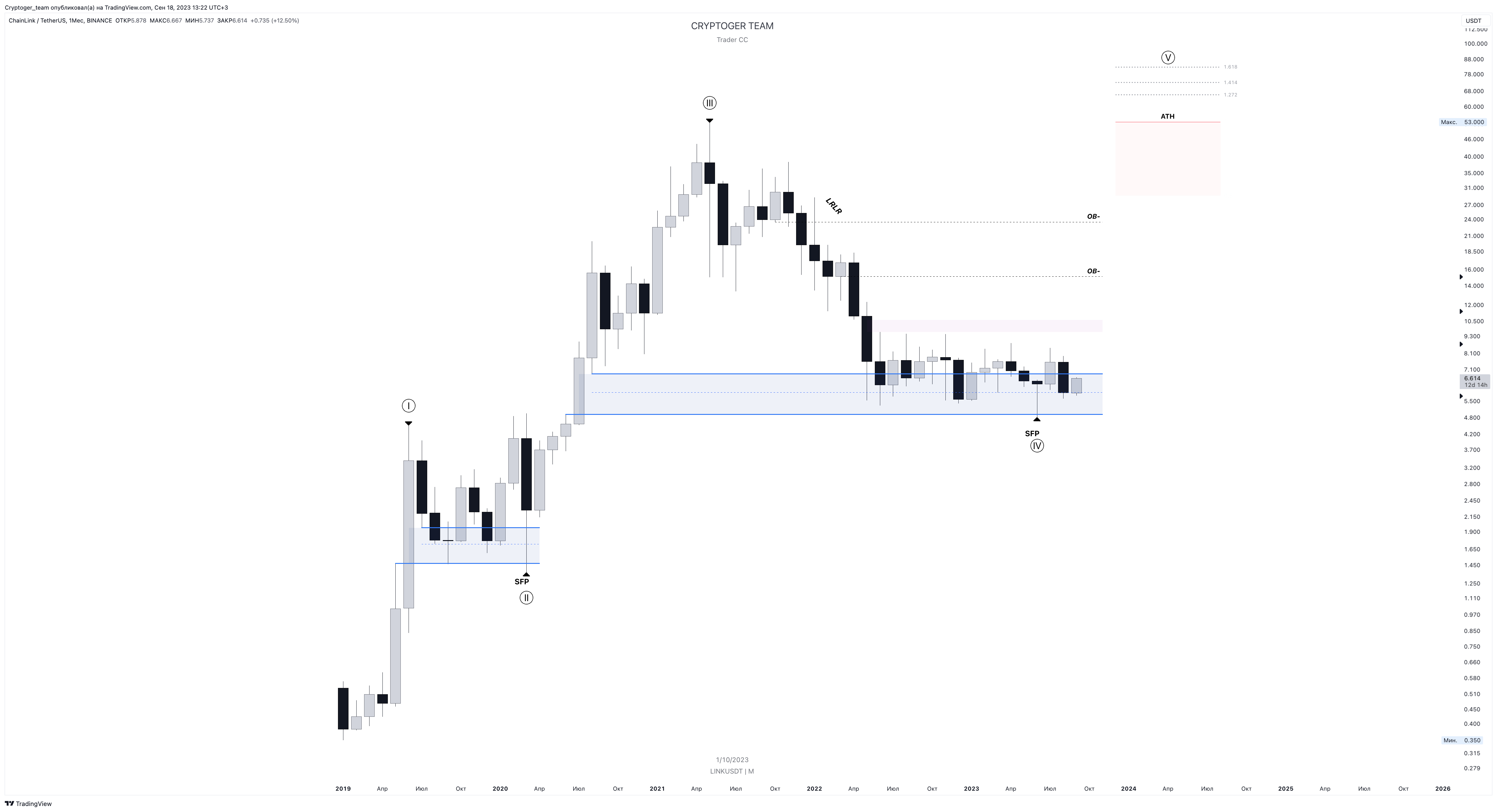 BINANCE:LINKUSDT Chart Image by Cryptoger_team