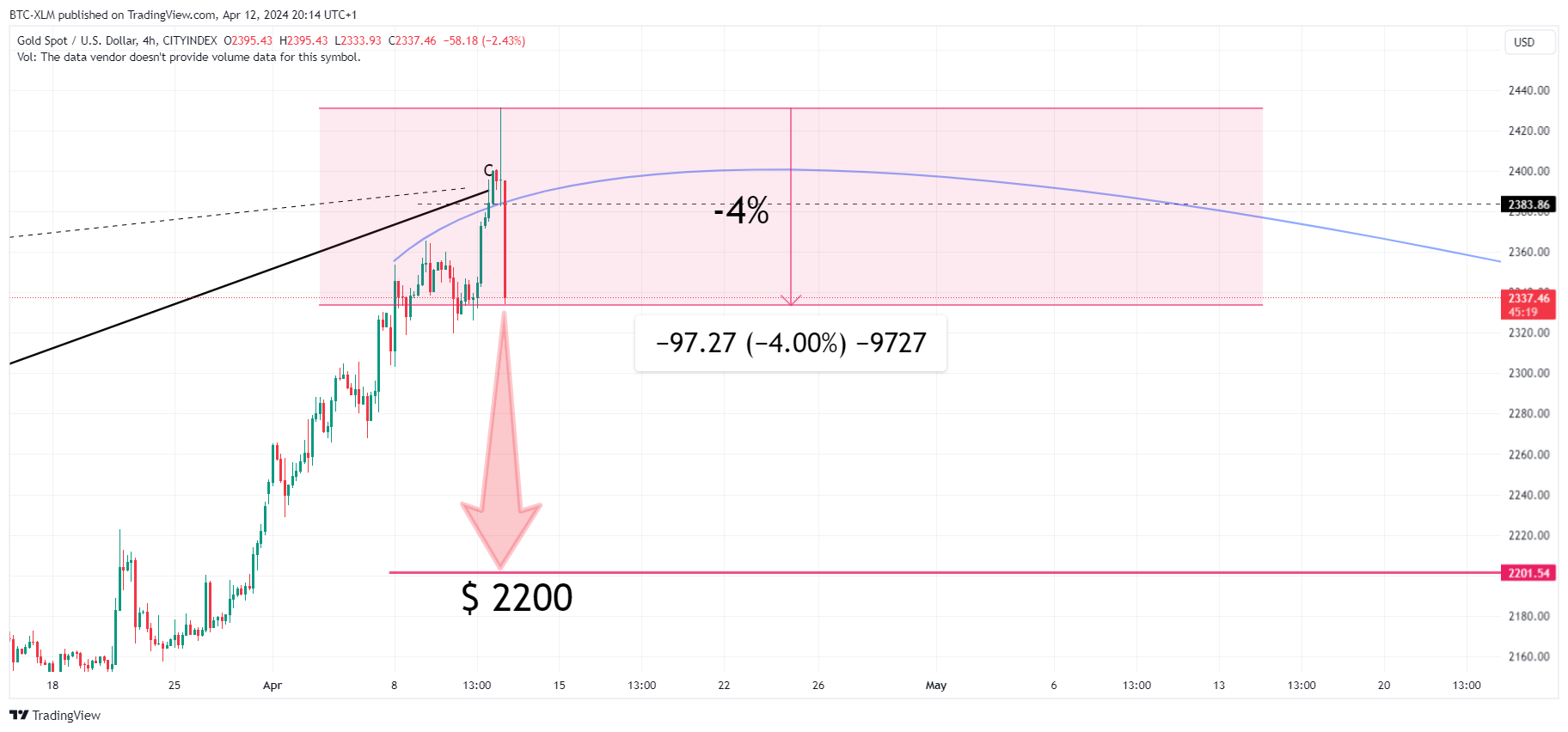CITYINDEX:XAUUSD Chart Image by BTC-XLM