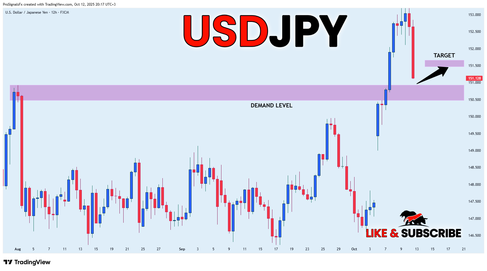 FX:USDJPY Chart Image by ProSignalsFx