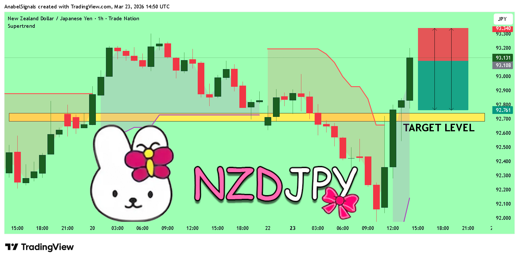 TRADENATION:NZDJPY Gambar chart oleh AnabelSignals