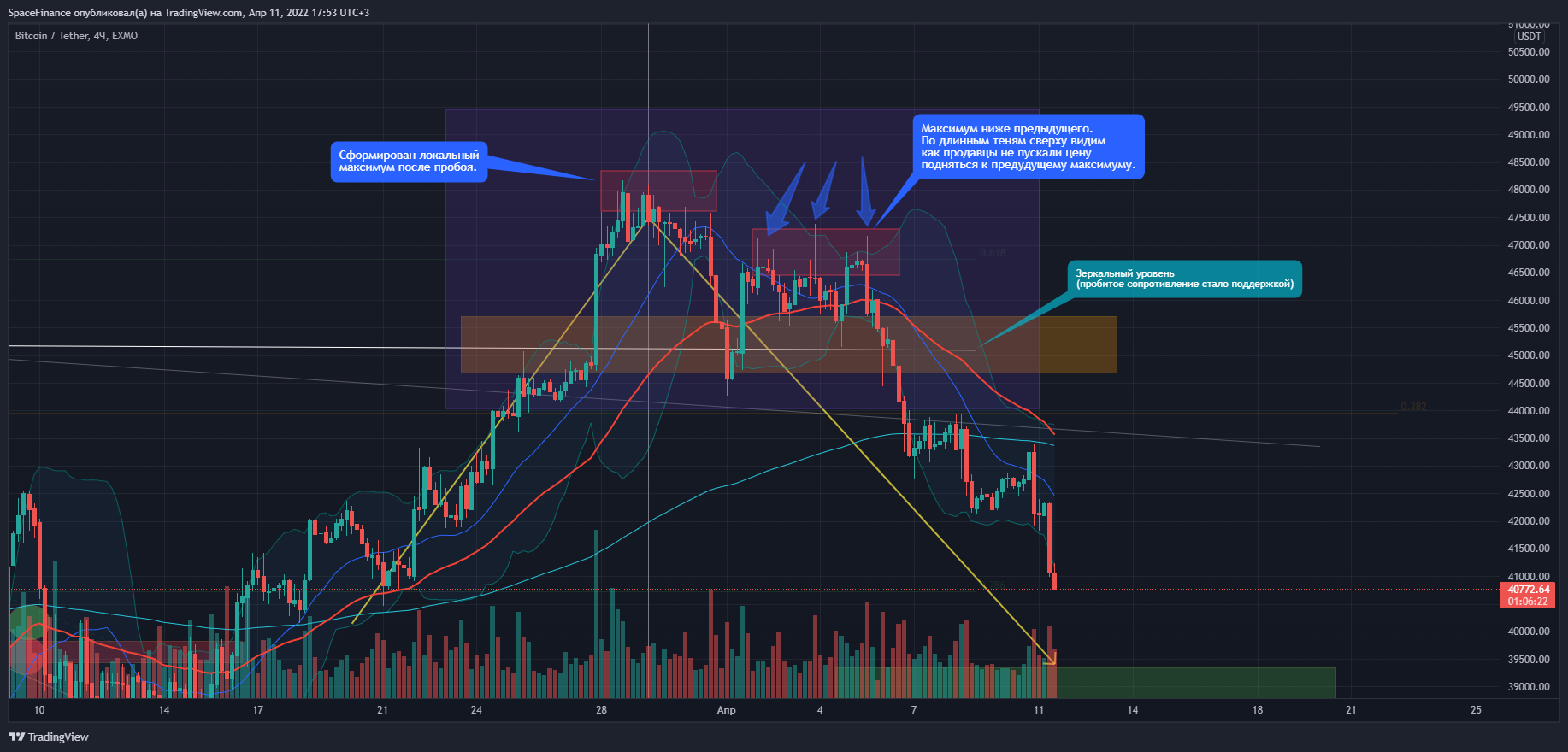 EXMO:BTCUSDT Chart Image by SpaceFinance