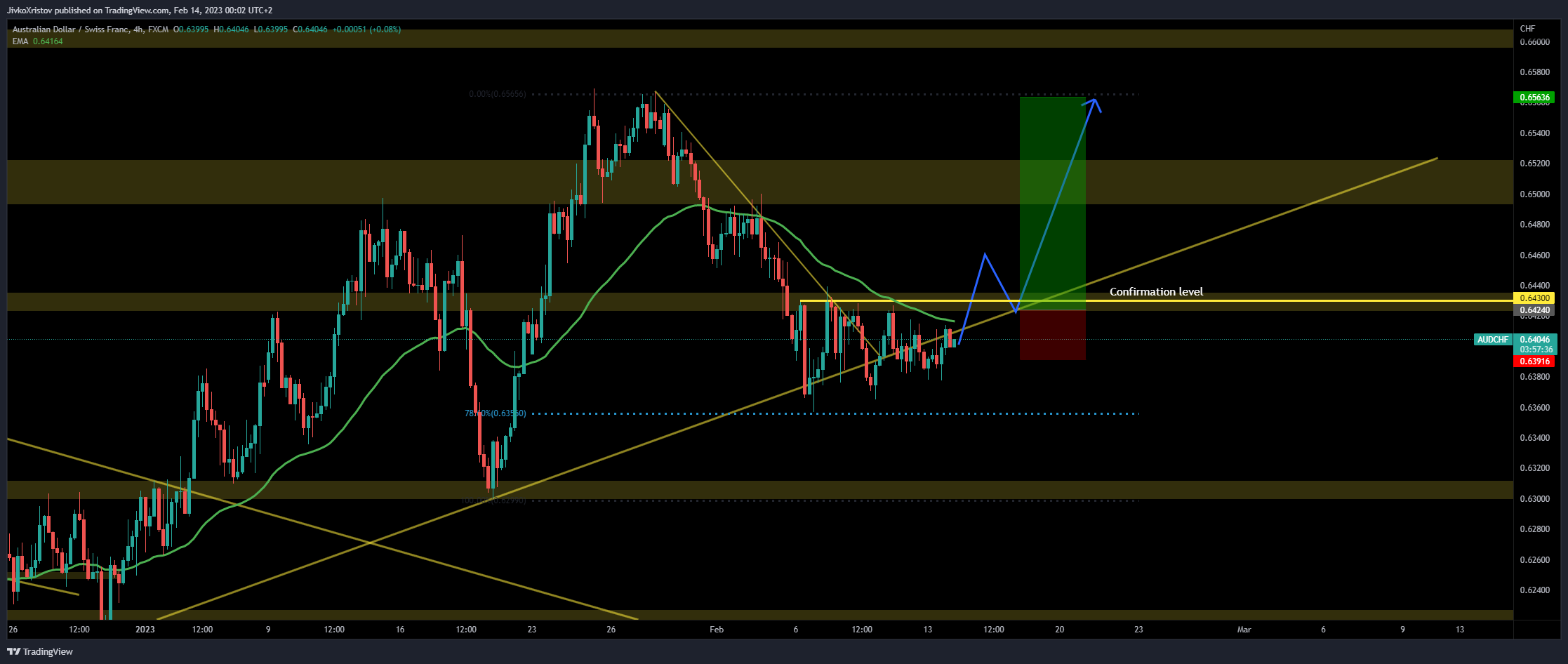 FX:AUDCHF Chart Image by JivkoXristov