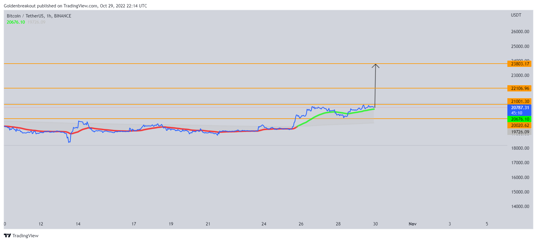 BINANCE:BTCUSDT Chart Image by Goldenbreakout