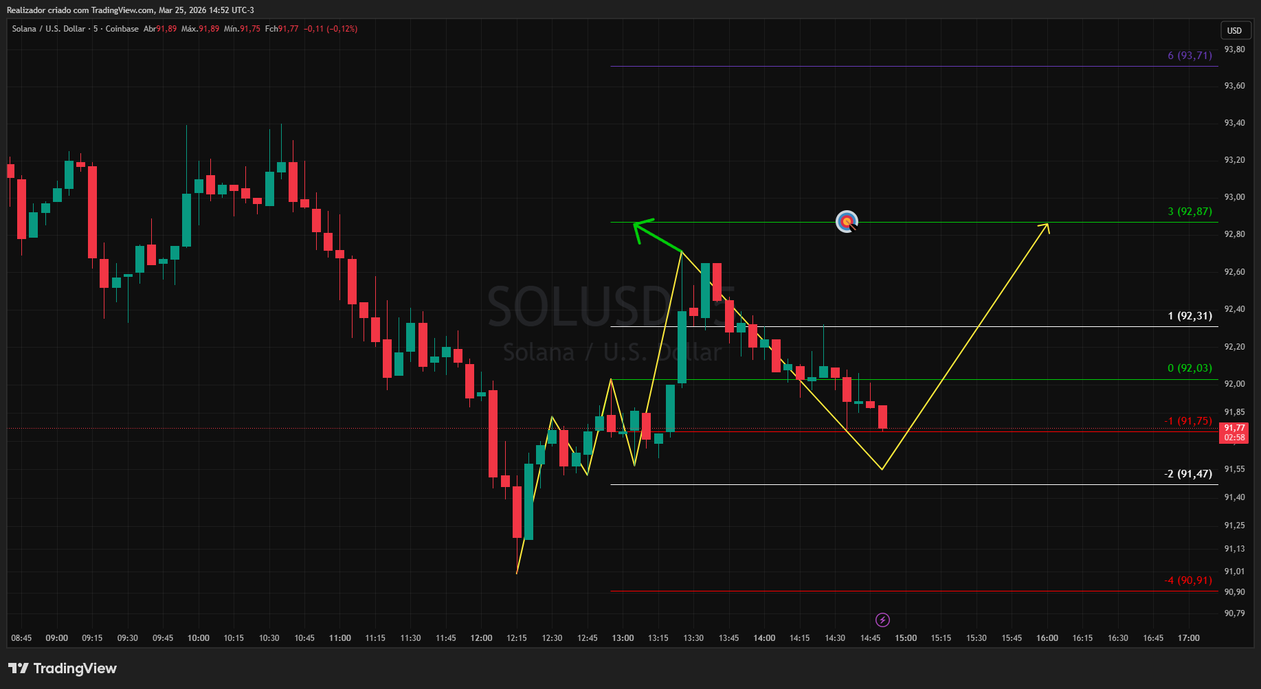 COINBASE:SOLUSD Chart Image by Realizador