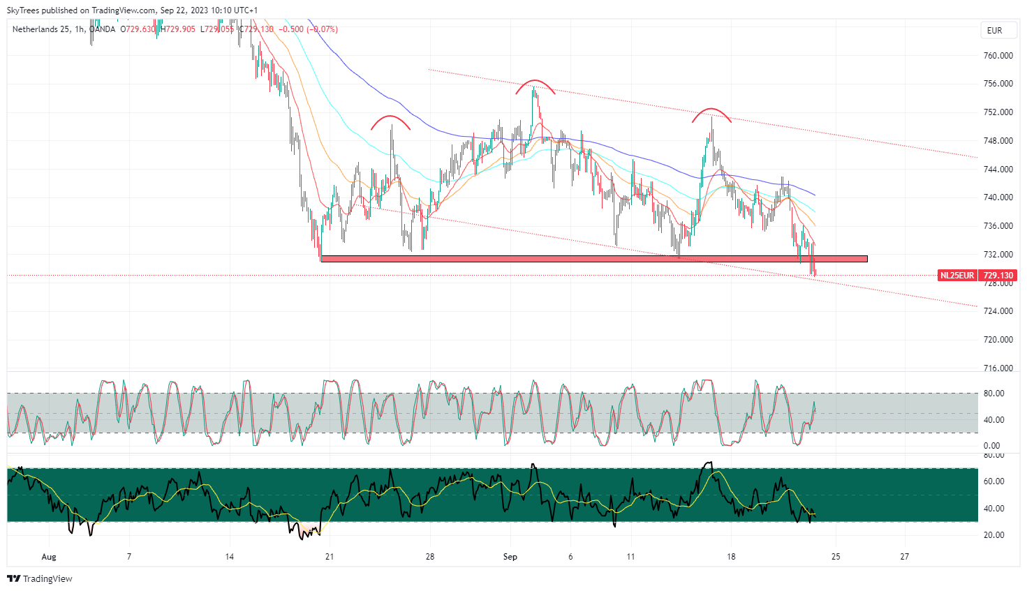 OANDA:NL25EUR Chart Image by SkyTrees