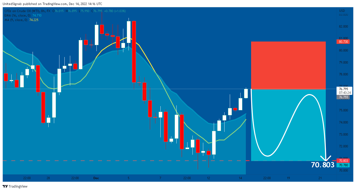 FX:USOIL Chart Image by UnitedSignals