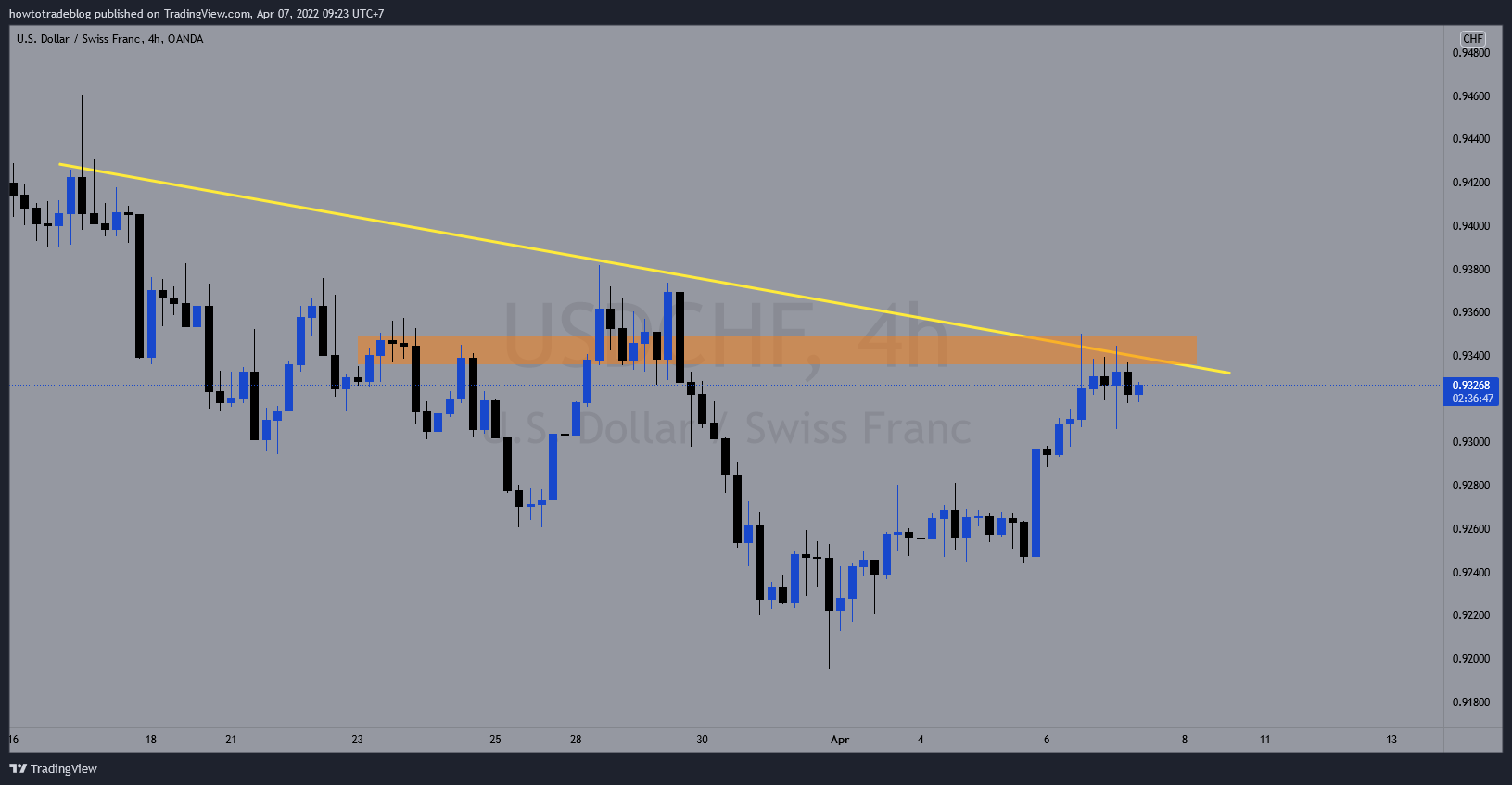 OANDA:USDCHF Chart Image by Giavangvietnam