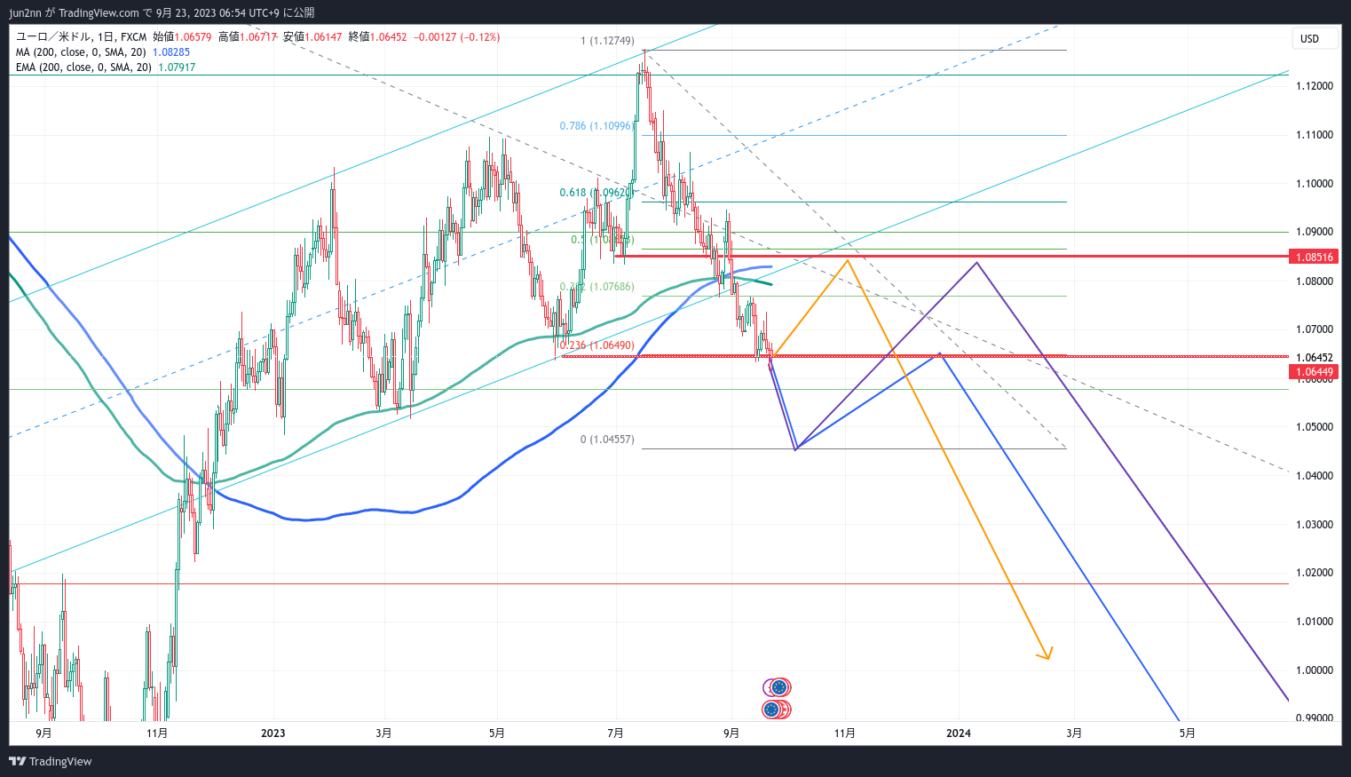 FX:EURUSD Imagen del gráfico de jun2nn