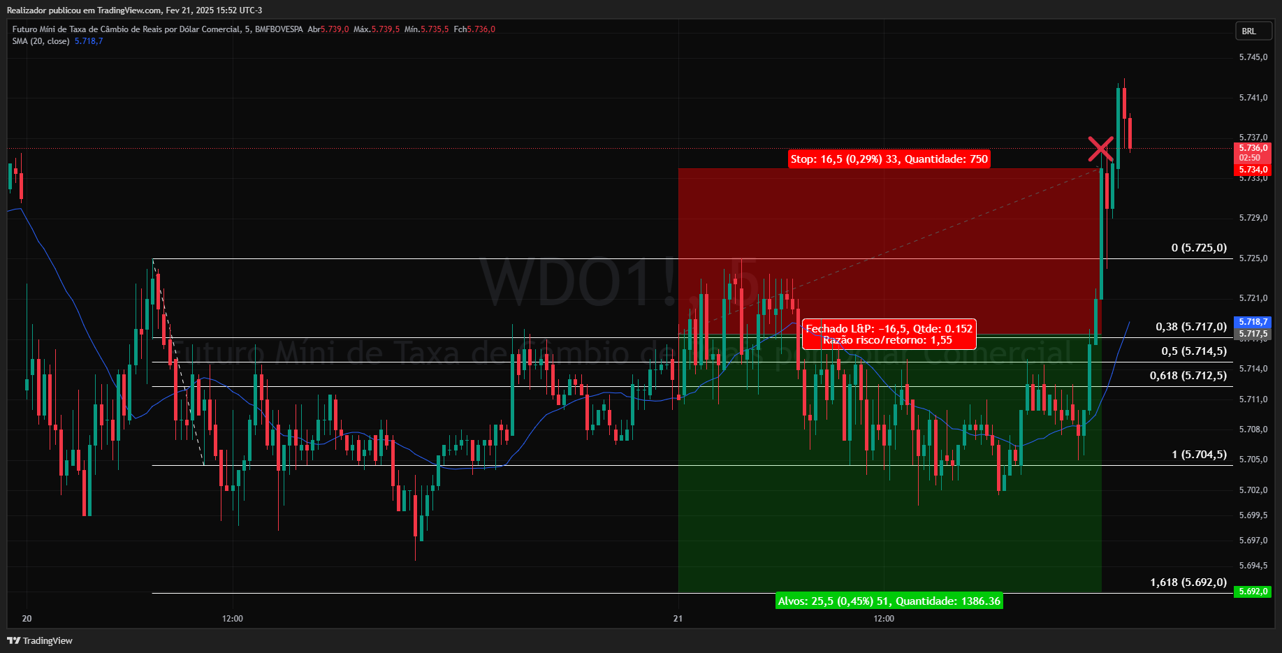 BMFBOVESPA_DLY:WDO1! Chart Image by Realizador