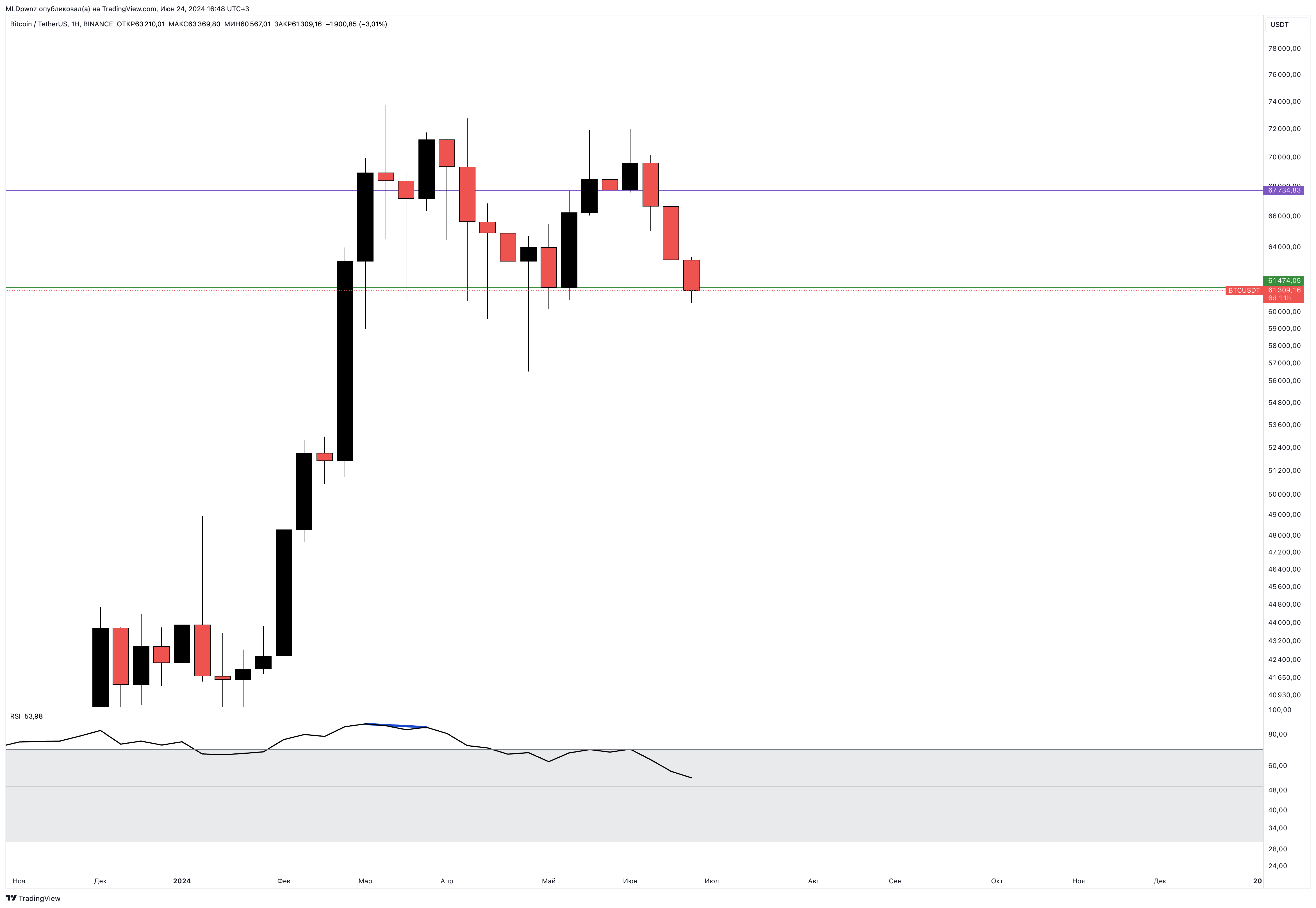 BINANCE:BTCUSDT Chart Image by MLDpwnz