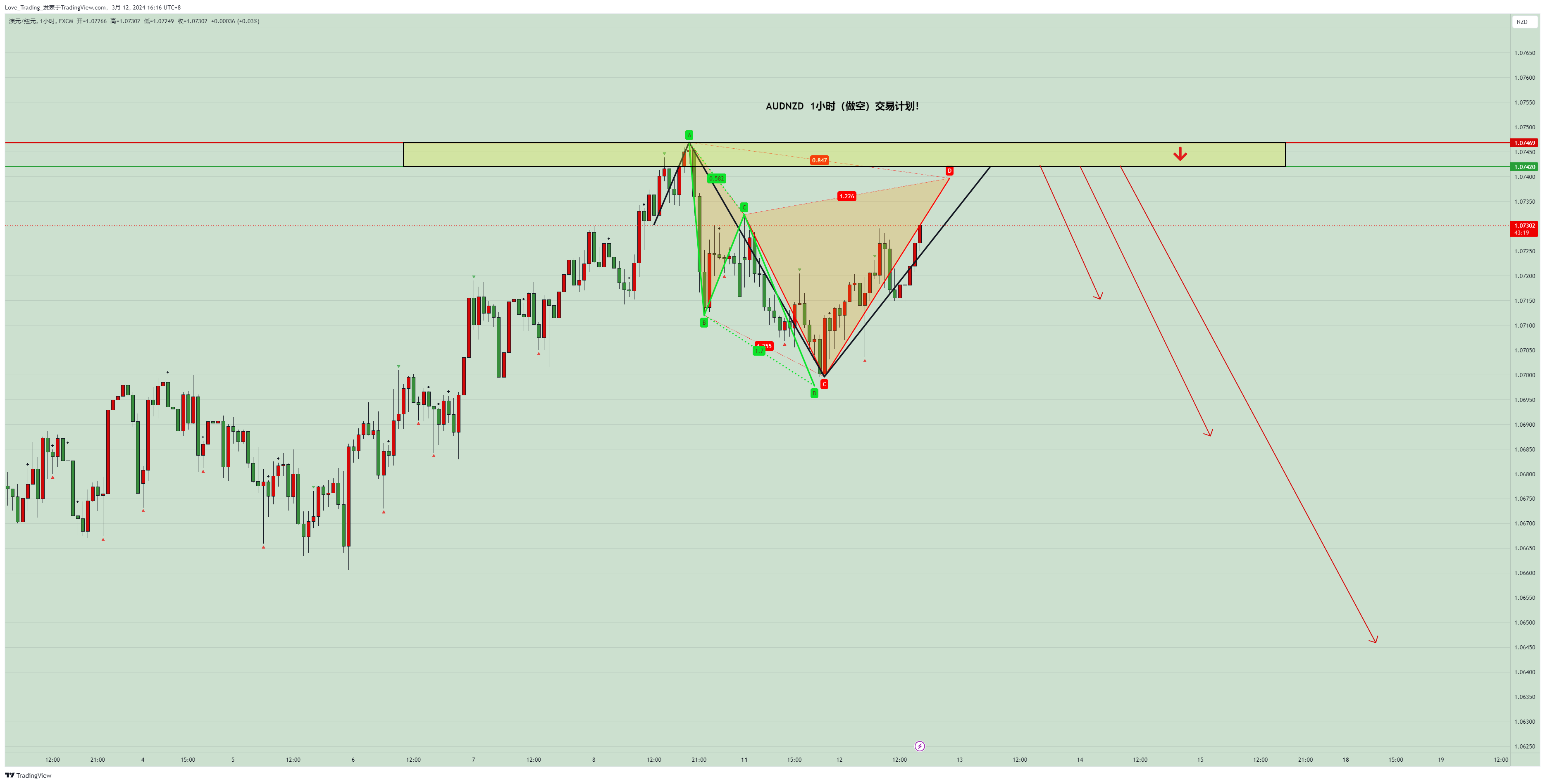 FX:AUDNZD Chart Image by Love_Trading_