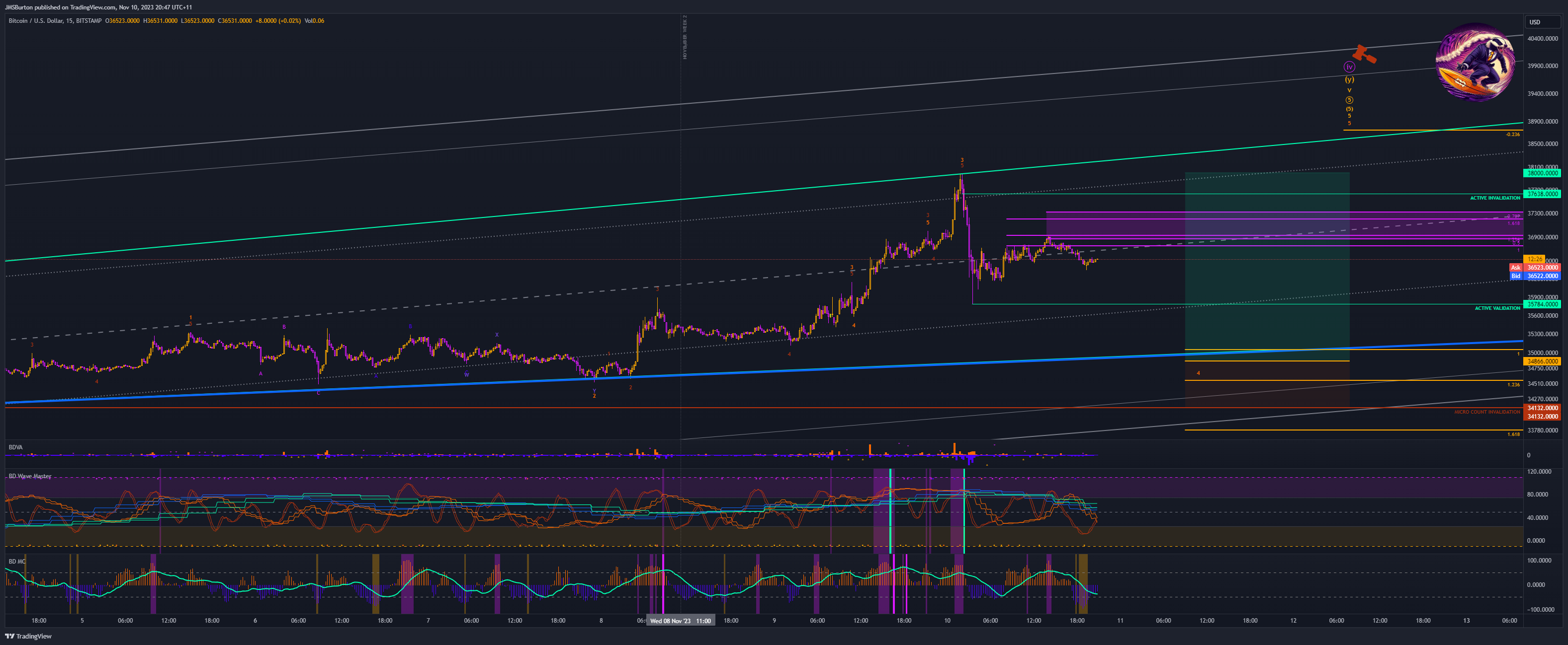 BITSTAMP:BTCUSD Chart Image by JMSBurton