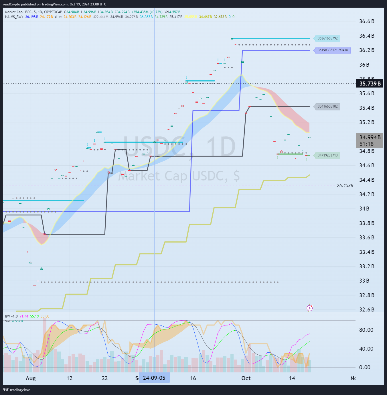 CRYPTOCAP:USDC ภาพชาร์ต โดย readCrypto