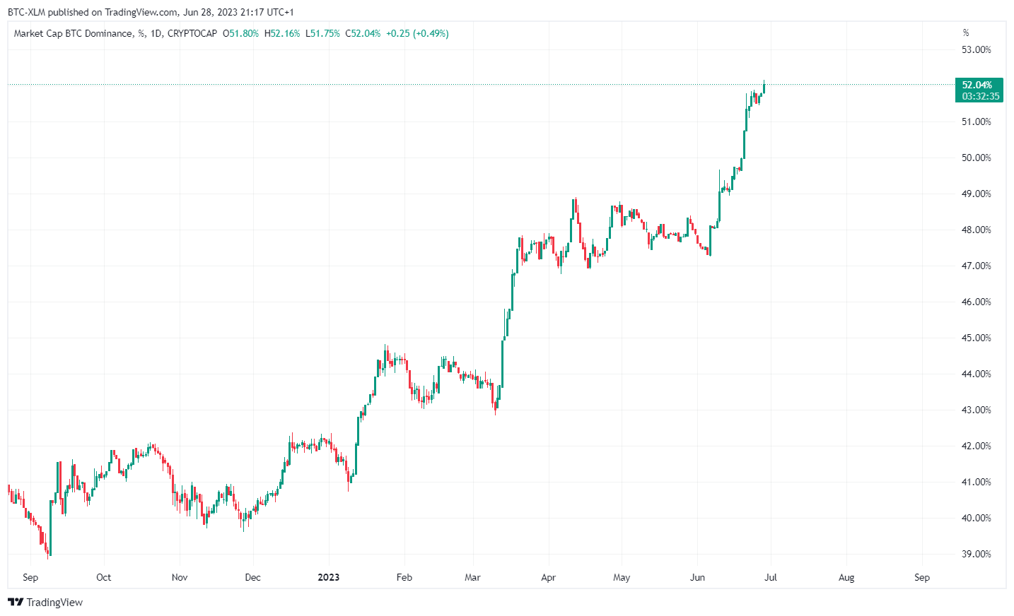 CRYPTOCAP:BTC.D Chart Image by BTC-XLM