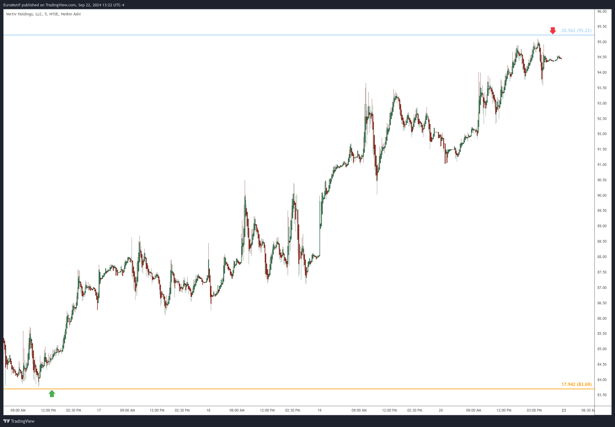 BATS:VRT Chart Image by EuroMotif