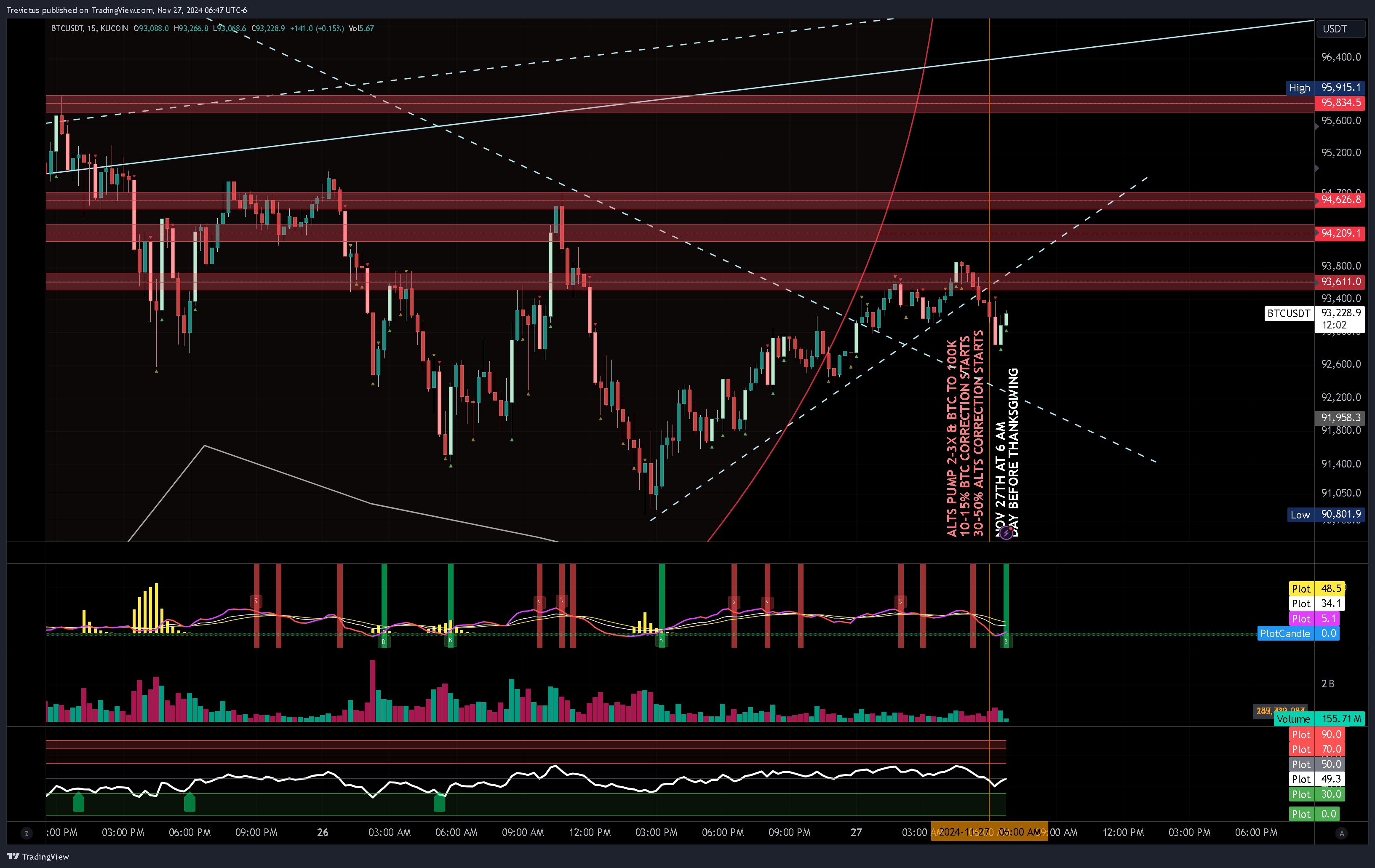 KUCOIN:BTCUSDT Chart Image by Trevictus
