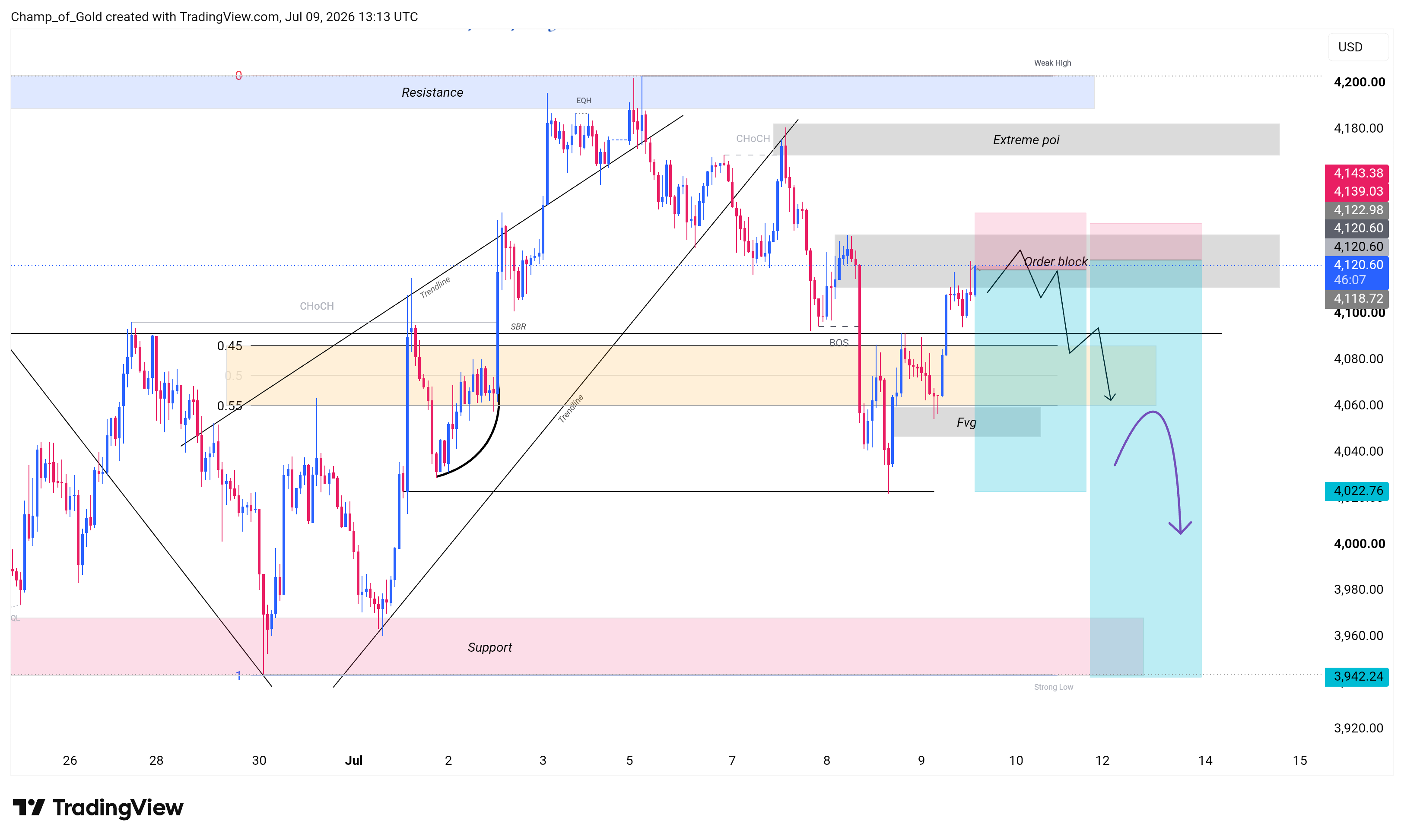 SAXO:XAUUSD Chart Image by Champ_of_Gold