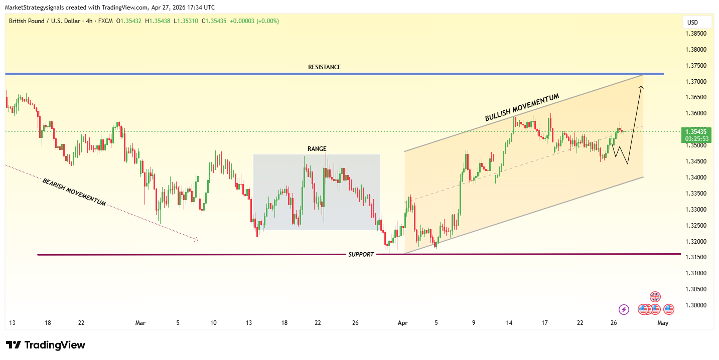 FX:GBPUSD Chart Image by MarketStrategysignals
