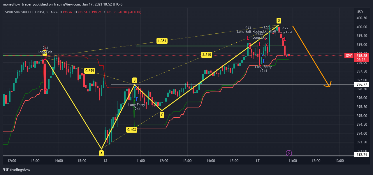 AMEX:SPY Chart Image by moneyflow_trader