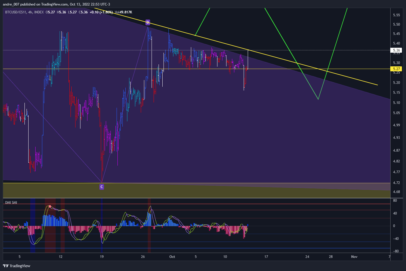 INDEX:BTCUSD/CME_MINI:ES1! Chart Image by andre_007