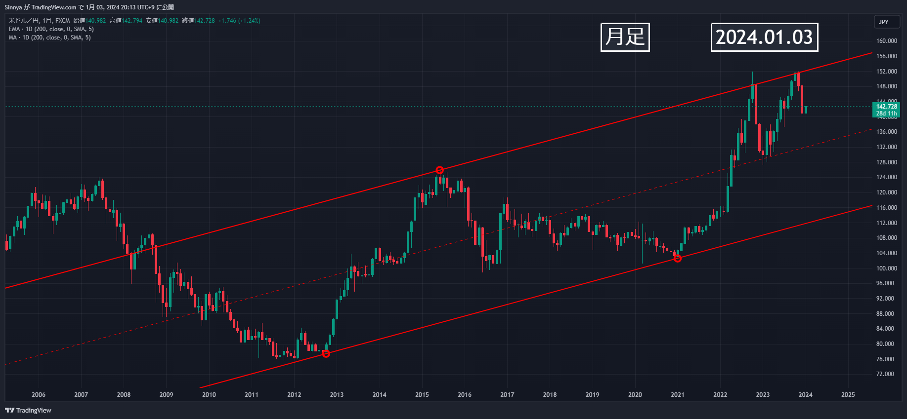 FX:USDJPY Chart Image by Sinnya