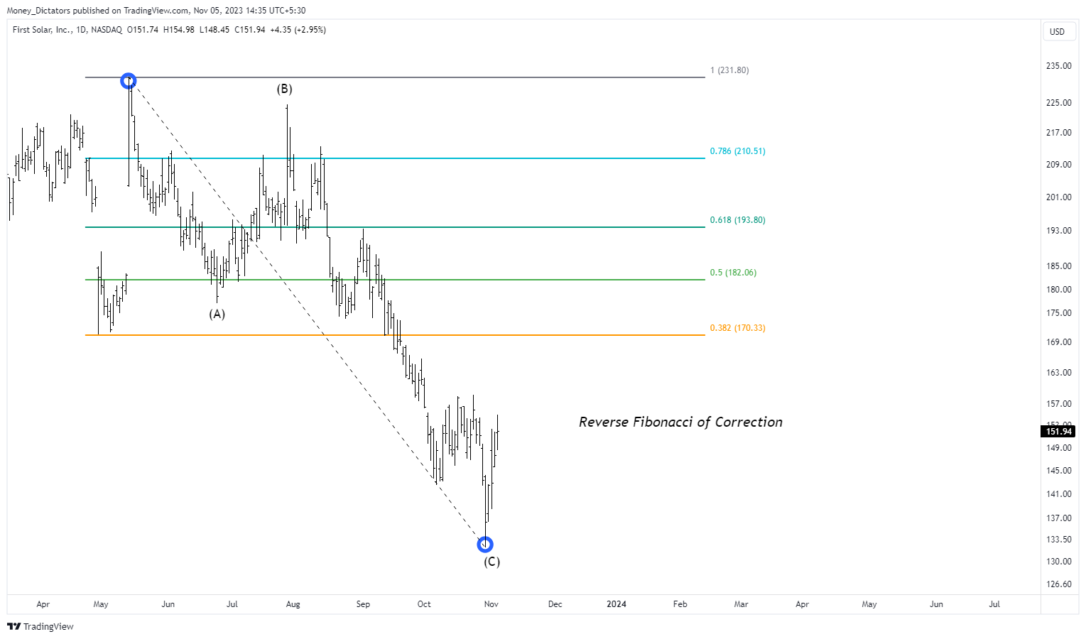 BATS:FSLR Chart Image by VertexQore