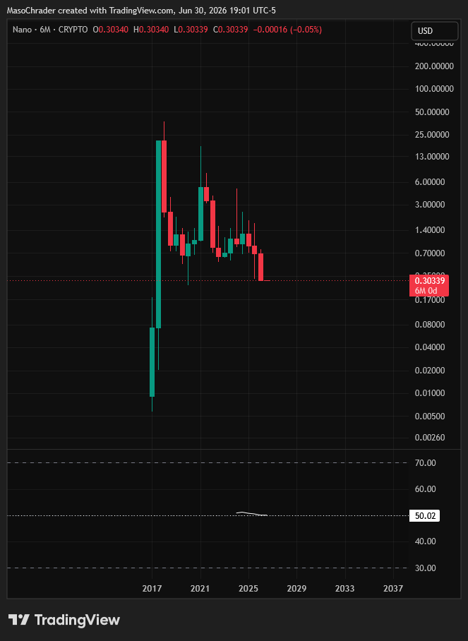 CRYPTO:XNONUSD 图表图片 由 MasoChrader 提供