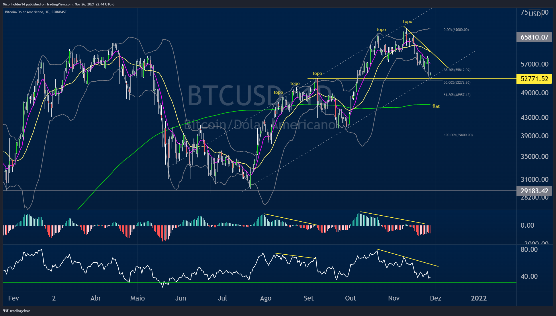 COINBASE:BTCUSD Chart Image by Nico_holder14