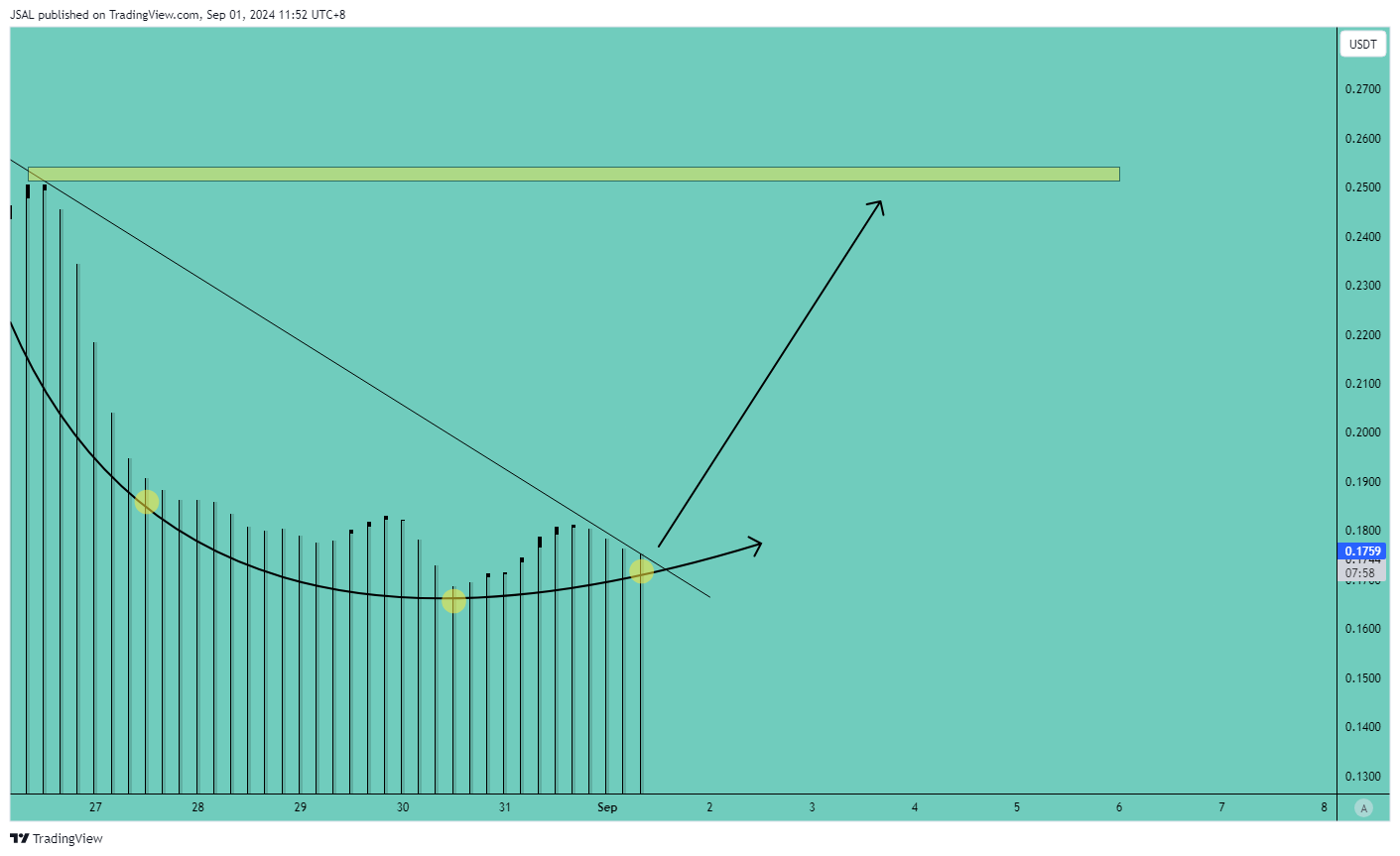 JSAL tarafından BINANCE:RAREUSDT Grafik Görseli