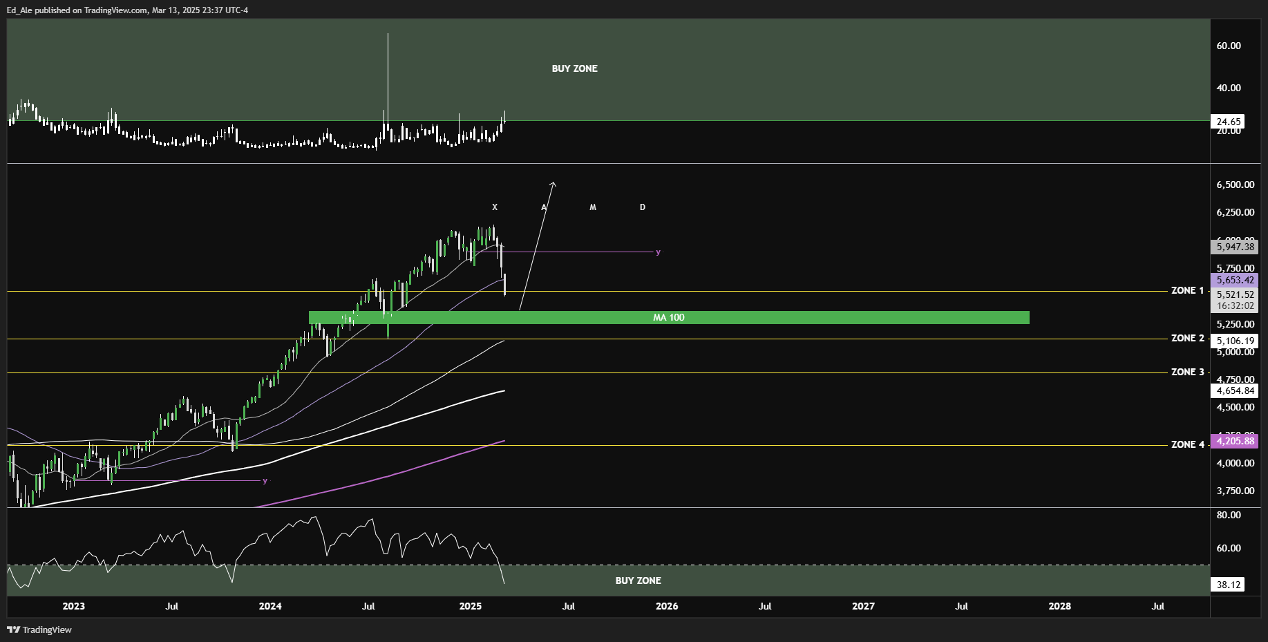TVC:SPX Chart Image by Ed_Ale